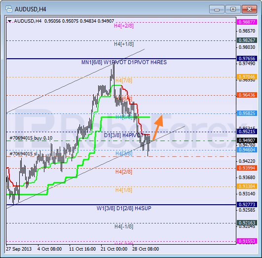 Анализ уровней Мюррея на 31 октября 2013  AUD USD Австралийский доллар