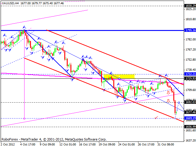 Технический анализ на 05.11.2012 EUR/USD, GBP/USD, USD/JPY, USD/CHF, AUD/USD, GOLD