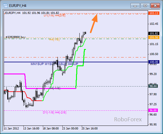 Анализ уровней Мюррея для пары EUR JPY  Евро к Японской йене на 26 января 2012