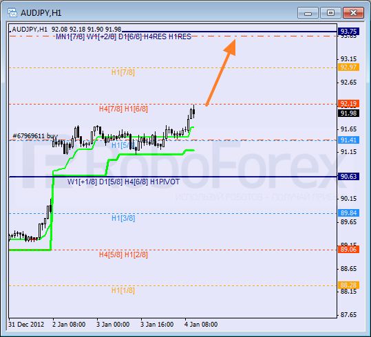Анализ уровней Мюррея для пары AUD JPY Австралийский доллар к Иене на 4 января 2013