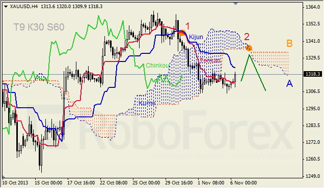 Анализ индикатора Ишимоку для GOLD на 06.11.2013