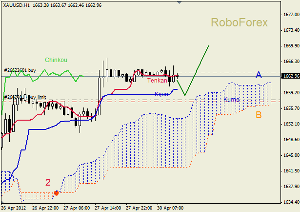 Анализ индикатора Ишимоку для  GOLD Золото на 30 апреля 2012