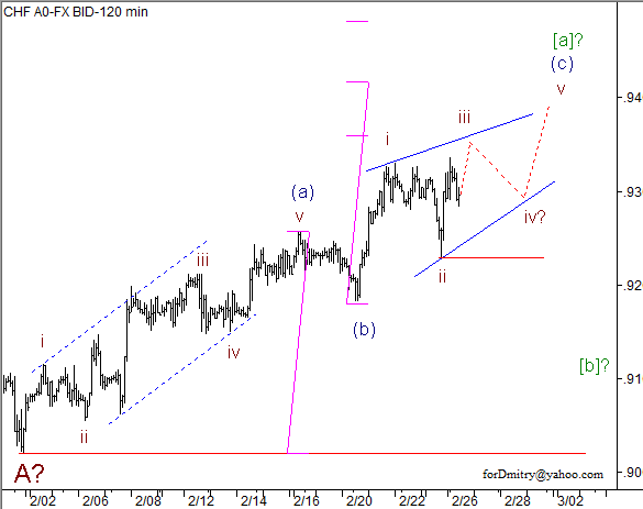 Волновой анализ пары USD/CHF на 26.02.2013