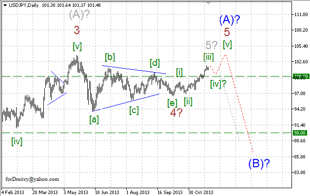 Волновой анализ EUR/USD, GBP/USD, USD/CHF и USD/JPY на 27.11.2013