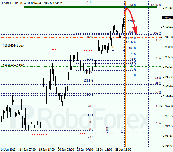 Анализ по Фибоначчи для USD/CHF на 27 июня 2013