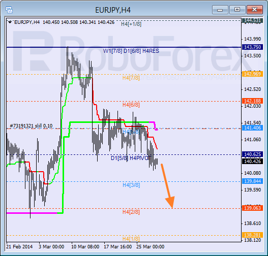 Анализ уровней Мюррея для пары EUR JPY Евро к Японской иене на 28 марта 2014