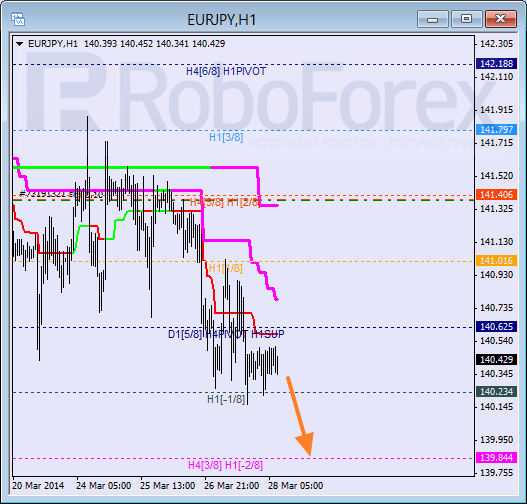Анализ уровней Мюррея для пары EUR JPY Евро к Японской иене на 28 марта 2014