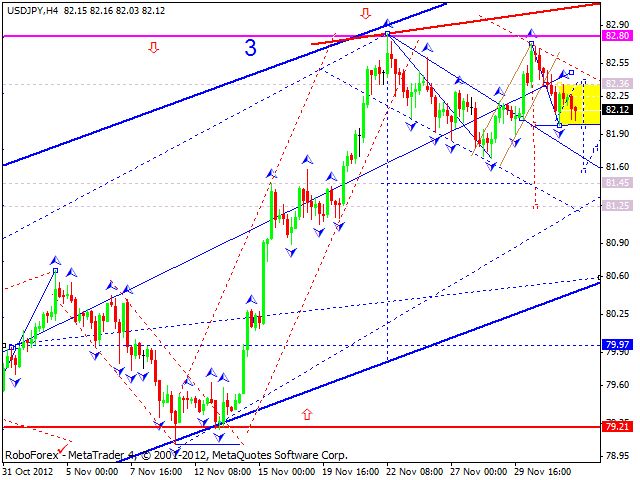 Технический анализ на 04.12.2012 EUR/USD, GBP/USD, USD/JPY, USD/CHF, AUD/USD, GOLD