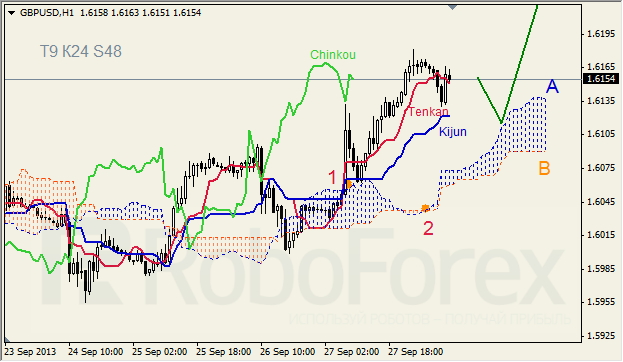 Анализ индикатора Ишимоку для GBP/USD на 30.09.2013