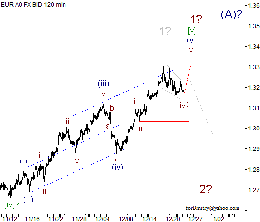 Волновой анализ пары EUR/USD на 26.12.2012