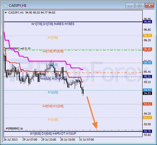 Анализ уровней Мюррея для пары CAD JPY  Канадский доллар к Иене на 31 июля 2013