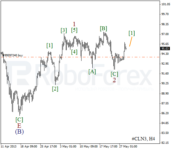 Волновой анализ фьючерса Crude Oil Нефть на 29 мая 2013