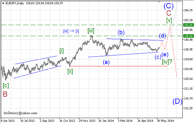 Завершающая фаза треугольника. Волновой анализ EUR/JPY на 27.06.2014