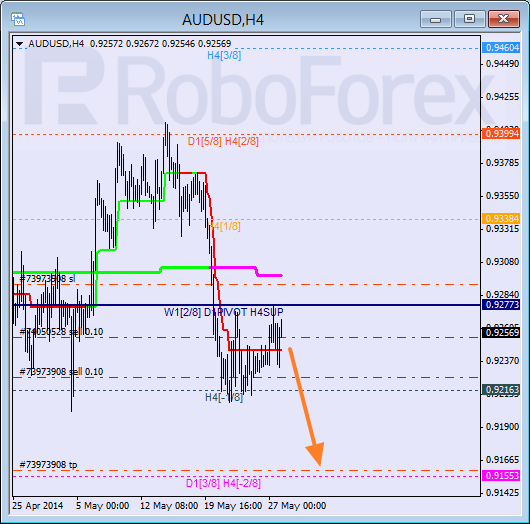 Анализ уровней Мюррея для пары AUD USD Австралийский доллар на 28 мая 2014