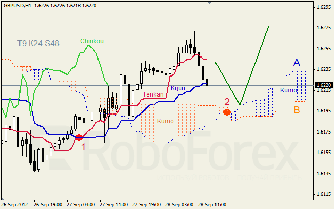 Анализ индикатора Ишимоку для пары GBP USD Фунт - доллар на 28 сентября 2012