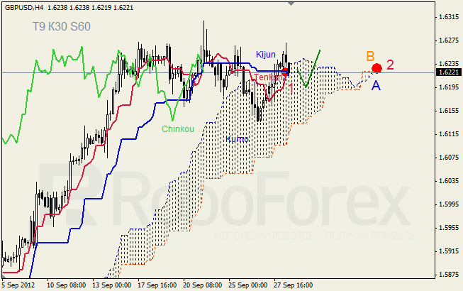 Анализ индикатора Ишимоку для пары GBP USD Фунт - доллар на 28 сентября 2012