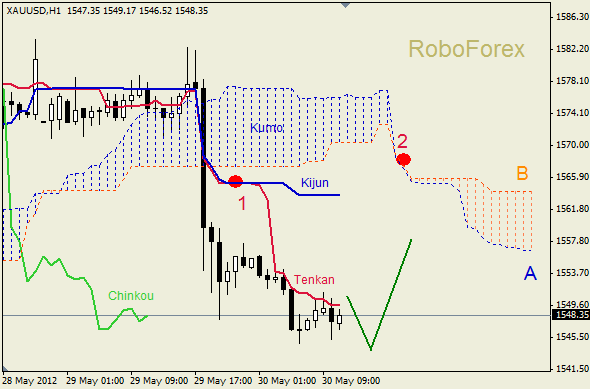 Анализ индикатора Ишимоку для  GOLD Золото на 30 мая 2012