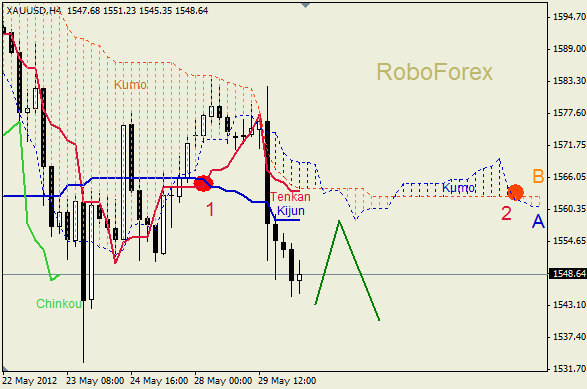 Анализ индикатора Ишимоку для  GOLD Золото на 30 мая 2012