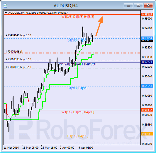 Анализ уровней Мюррея для пары AUD USD Австралийский доллар на 15 апреля 2014