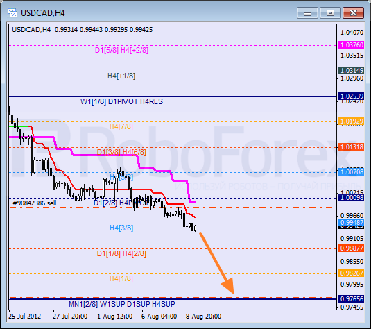 Анализ уровней Мюррея для пары USD CAD Канадский доллар на 9 августа 2012