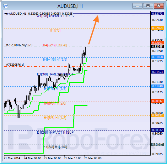 Анализ уровней Мюррея для пары AUD USD Австралийский доллар на 26 марта 2014