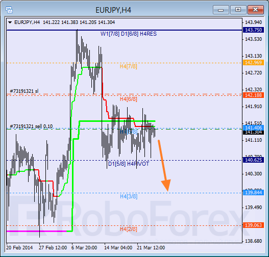 Анализ уровней Мюррея для пары EUR JPY Евро к Японской иене на 26 марта 2014