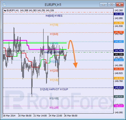 Анализ уровней Мюррея для пары EUR JPY Евро к Японской иене на 26 марта 2014