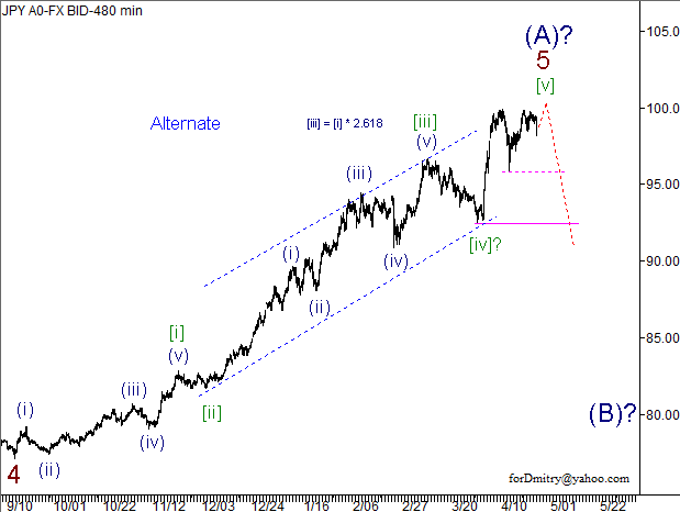 Волновой анализ пары USD/JPY на 26.04.2013