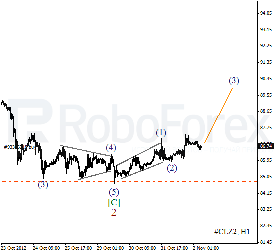 Волновой анализ фьючерса Crude Oil Нефть на 2 ноября 2012