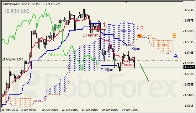 Анализ индикатора Ишимоку для GBP/USD на 26.06.2013