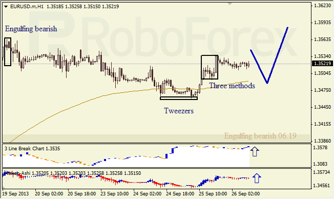 Анализ японских свечей для EUR/USD на 26.09.2013