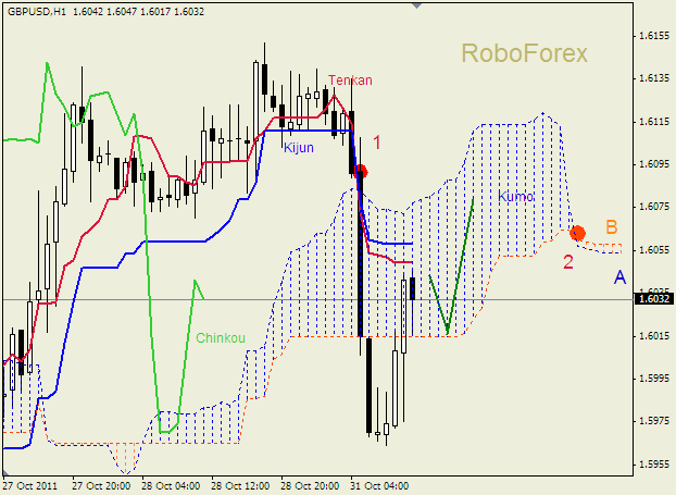 Анализ индикатора Ишимоку для пары  GBP USD  Фунт - доллар на 31 октября 2011