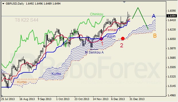 Анализ индикатора Ишимоку для GBP/USD на 30.12.2013