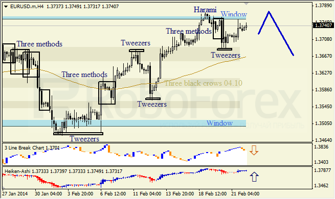 Анализ японских свечей для EUR/USD и USD/JPY на 24.02.2014