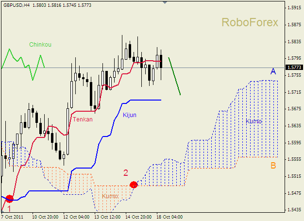 Анализ индикатора Ишимоку для пары  GBP USD  Фунт - доллар на 18 октября 2011