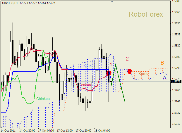 Анализ индикатора Ишимоку для пары  GBP USD  Фунт - доллар на 18 октября 2011