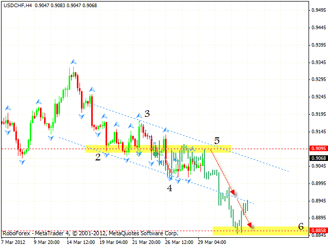 Технический анализ и форекс прогноз пары USD CHF Швейцарский Франк на 30 марта 2012