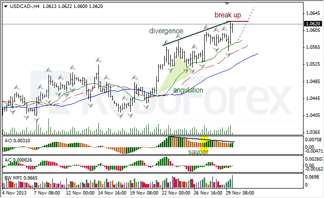 Анализ индикаторов Б. Вильямса для USD/CAD на 02.12.2013