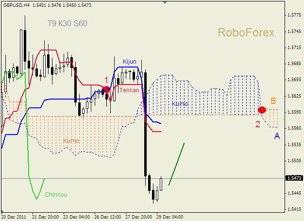 Анализ индикатора Ишимоку для пары  GBP USD  Фунт - доллар на 29 декабря 2011