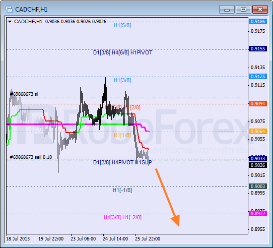 Анализ уровней Мюррея для пары CAD CHF Канадский доллар к швейцарскому франку на 26 июля 2013