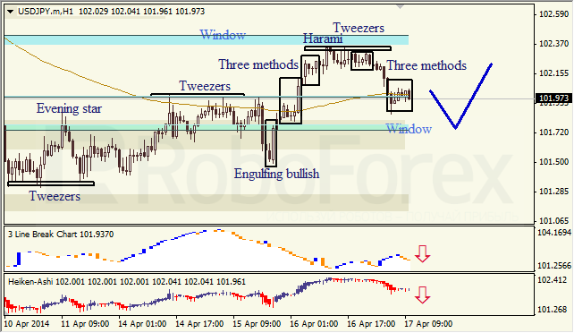 Анализ японских свечей для EUR/USD и USD/JPY на 17.04.2014
