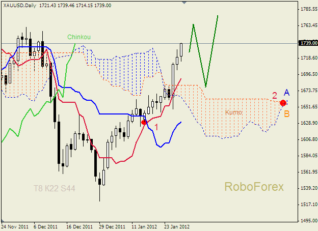 Анализ индикатора Ишимоку для  GOLD Золото на 28 января 2012