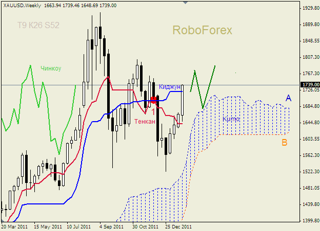 Анализ индикатора Ишимоку для  GOLD Золото на 28 января 2012