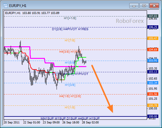 Анализ уровней Мюррея для пары EUR JPY  Евро к Японской йене на 28 сентября 2011