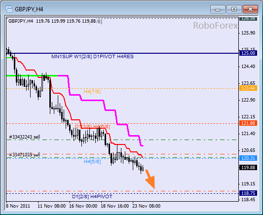 Анализ уровней Мюррея для пары GBP JPY  Фунт к Японской йене на 24 ноября 2011