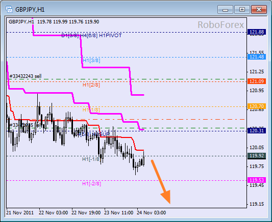 Анализ уровней Мюррея для пары GBP JPY  Фунт к Японской йене на 24 ноября 2011