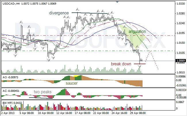 Анализ индикаторов Б. Вильямса для USD/CAD на 01.05.2013