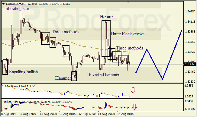 Анализ японских свечей для EUR/USD и USD/JPY на 14.08.2014