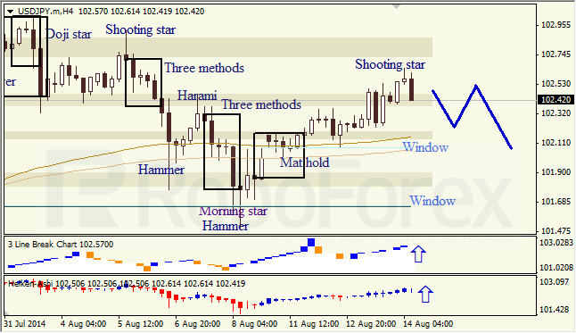 Анализ японских свечей для EUR/USD и USD/JPY на 14.08.2014