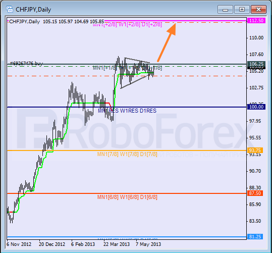 Анализ уровней Мюррея для пары  CHF JPY Швейцарский франк к Иене на 30 мая 2013